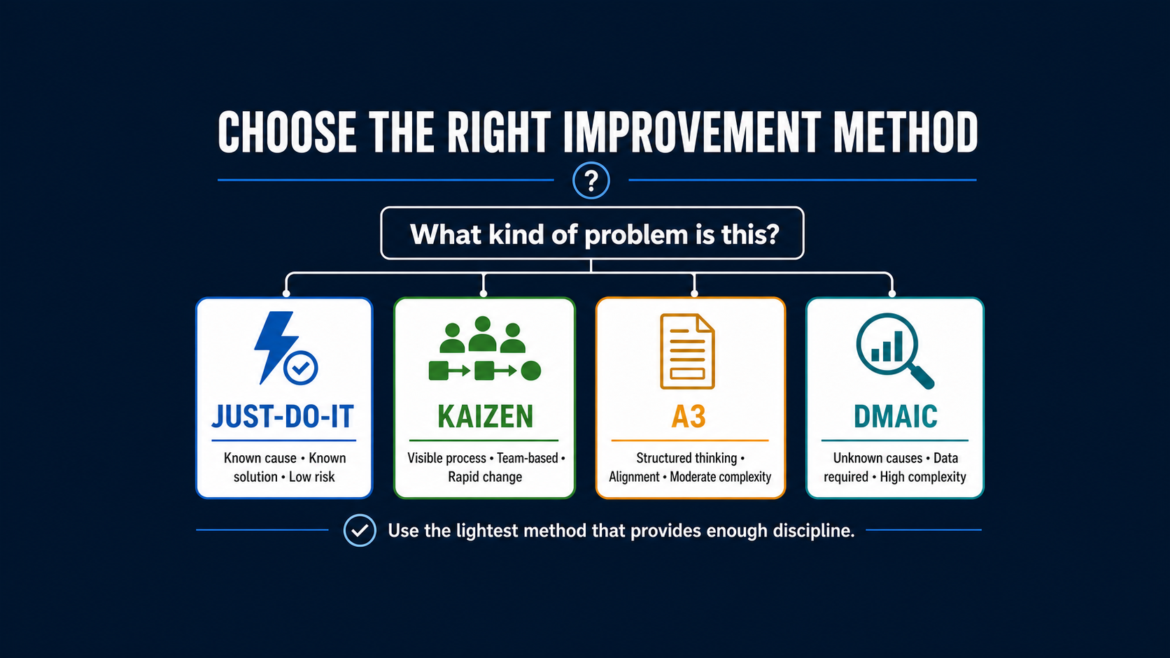 Just-Do-It vs DMAIC: When to Use Each Method